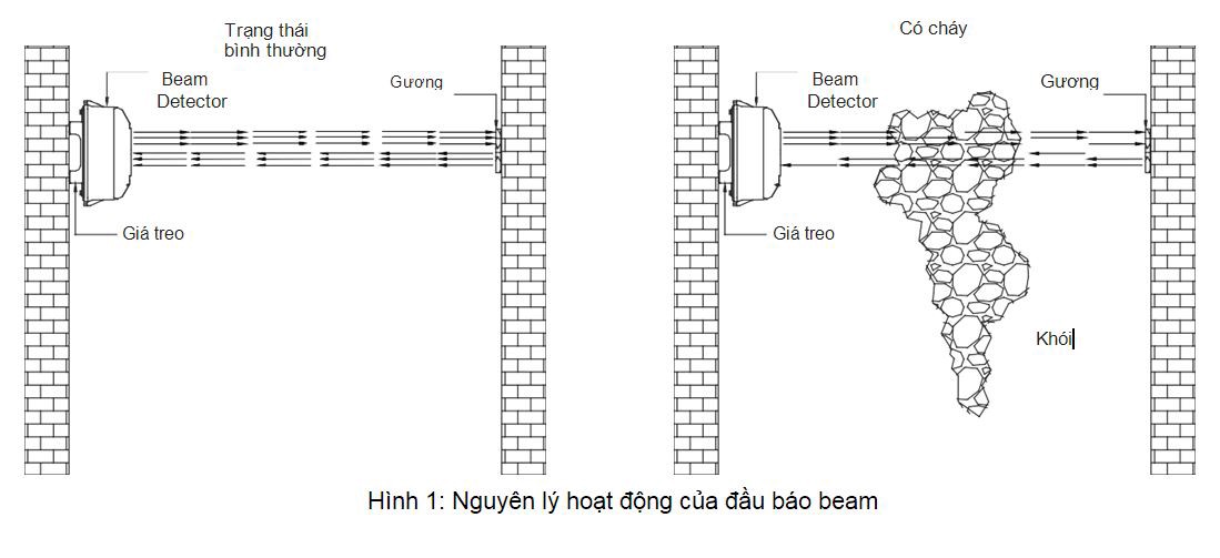 Nguyên lý hoạt động của đầu báo beam Tanda TX7130