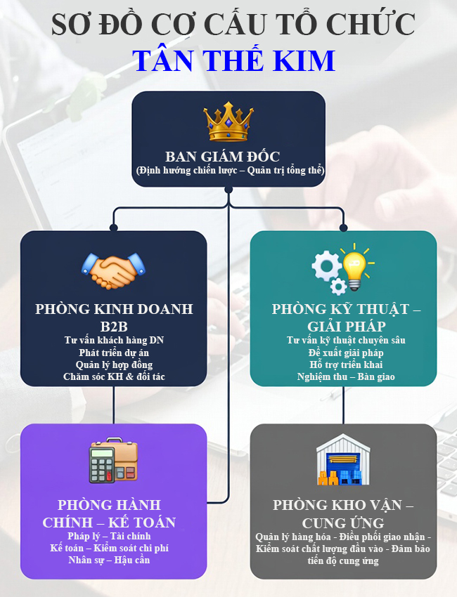 tổ chức bộ máy TAN THE KIM